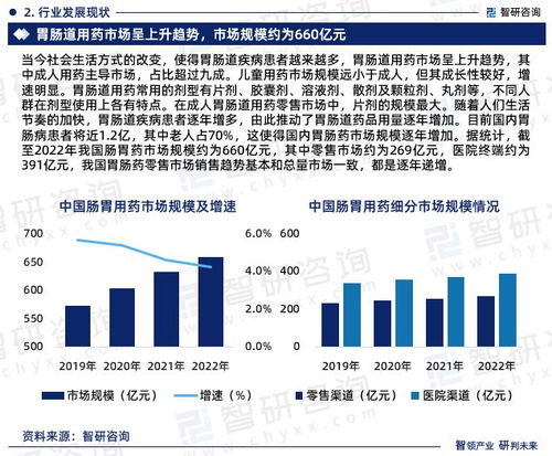智研咨詢 腸胃藥行業市場調查、產業鏈全景及需求規模預測報告